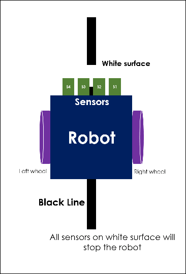 All sensors on white surface will stop the robot - Semua sensor pada permukaan putih akan menghentikan robot